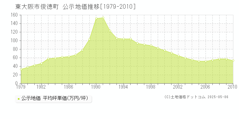 俊徳町(東大阪市)の公示地価推移グラフ(坪単価)[1979-2010年]