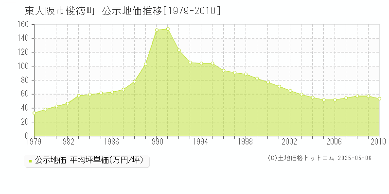 東大阪市俊徳町の地価公示推移グラフ 