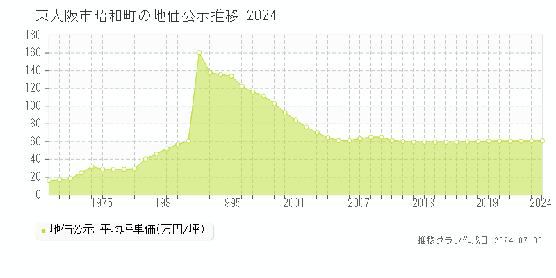 東大阪市昭和町の地価公示推移グラフ 