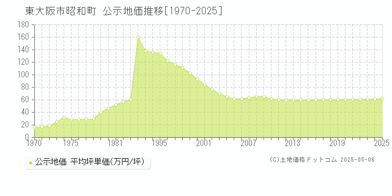 昭和町(東大阪市)の公示地価推移グラフ(坪単価)[1970-2025年]