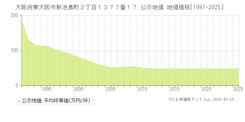 大阪府東大阪市新池島町２丁目１３７７番１７ 公示地価 地価推移[1991-2025]