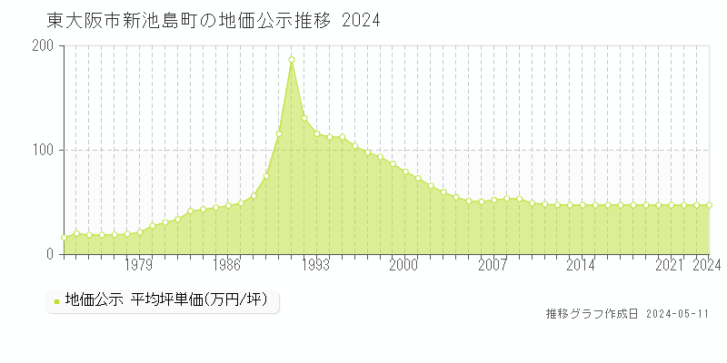 東大阪市新池島町の地価公示推移グラフ 