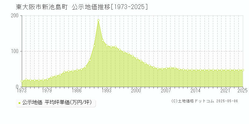 新池島町(東大阪市)の公示地価推移グラフ(坪単価)[1973-2025年]
