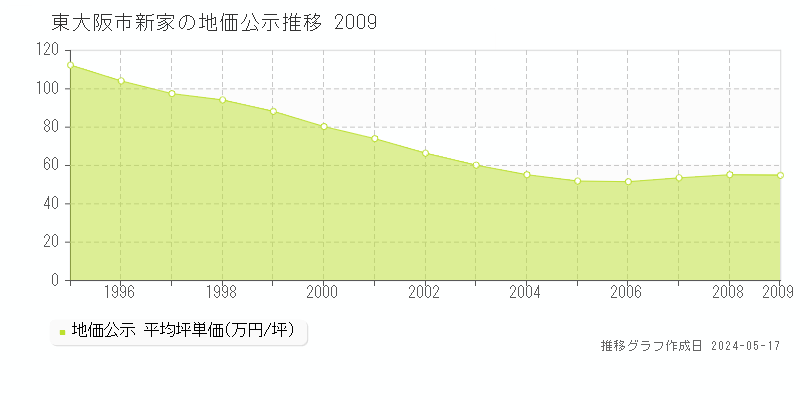 東大阪市新家の地価公示推移グラフ 