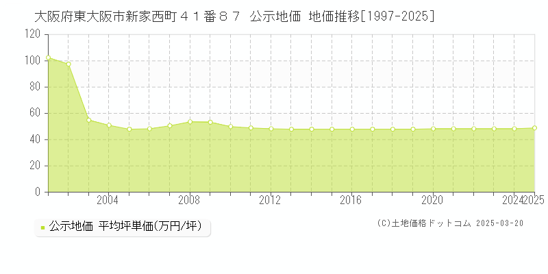 大阪府東大阪市新家西町４１番８７ 公示地価 地価推移[1997-2025]