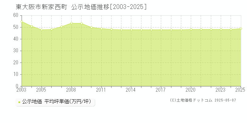 新家西町(東大阪市)の公示地価推移グラフ(坪単価)[2003-2025年]