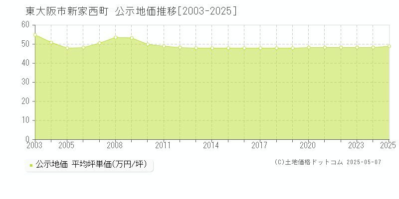 東大阪市新家西町の地価公示推移グラフ 