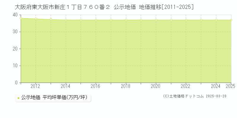 大阪府東大阪市新庄１丁目７６０番２ 公示地価 地価推移[2011-2025]