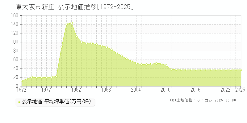 新庄(東大阪市)の公示地価推移グラフ(坪単価)[1972-2025年]