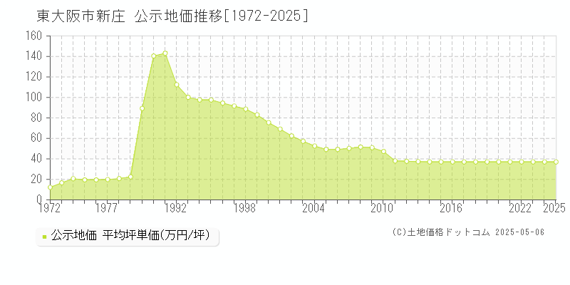 東大阪市新庄の地価公示推移グラフ 