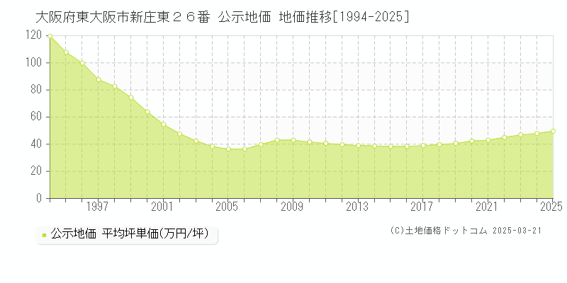 大阪府東大阪市新庄東２６番 公示地価 地価推移[1994-2025]