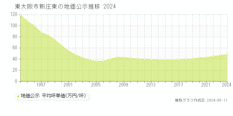 東大阪市新庄東の地価公示推移グラフ 