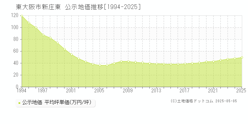 新庄東(東大阪市)の公示地価推移グラフ(坪単価)[1994-2025年]