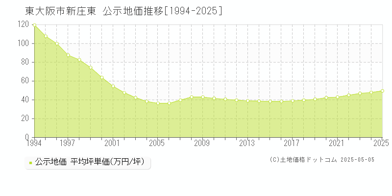 東大阪市新庄東の地価公示推移グラフ 