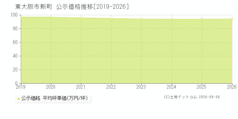 東大阪市新町の公示価格推移グラフ(坪単価)[2019-2026年]