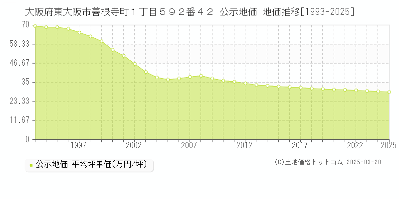 大阪府東大阪市善根寺町１丁目５９２番４２ 公示地価 地価推移[1993-2025]