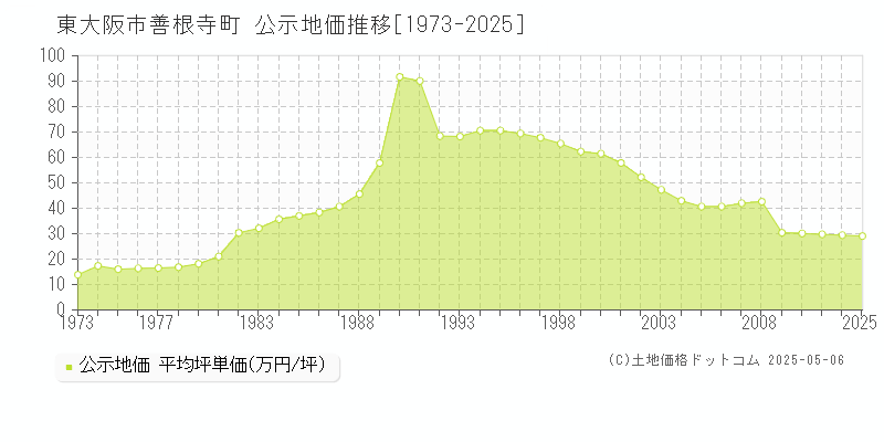 善根寺町(東大阪市)の公示地価推移グラフ(坪単価)[1973-2025年]