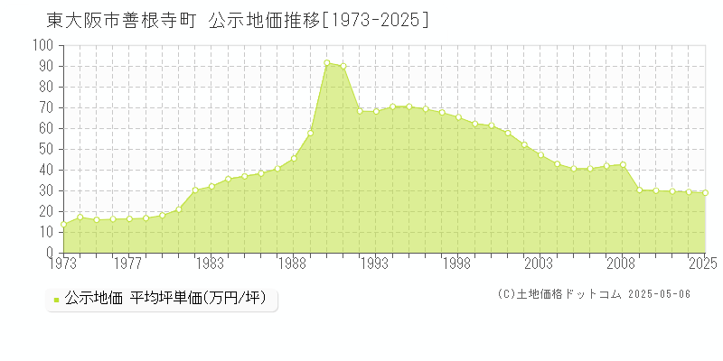 東大阪市善根寺町の地価公示推移グラフ 