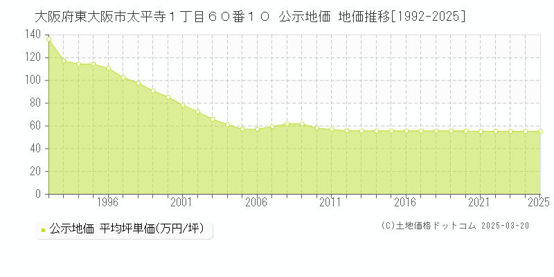 大阪府東大阪市太平寺１丁目６０番１０ 公示地価 地価推移[1992-2025]