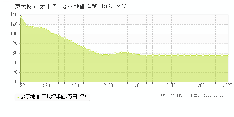太平寺(東大阪市)の公示地価推移グラフ(坪単価)[1992-2025年]