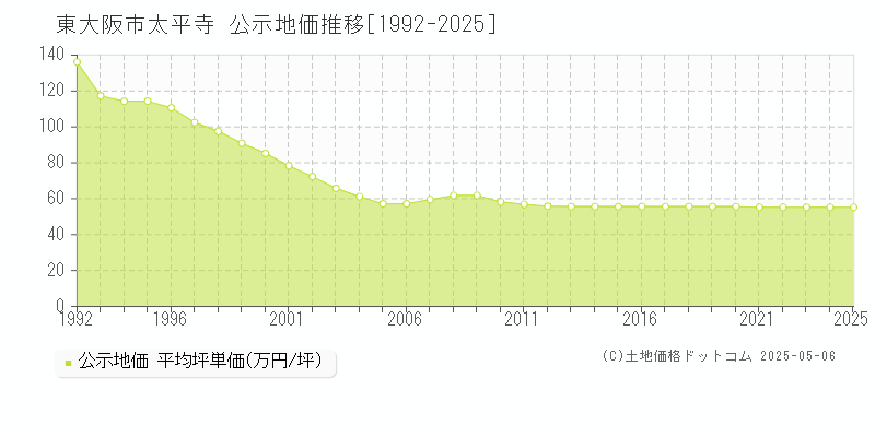 東大阪市太平寺の地価公示推移グラフ 