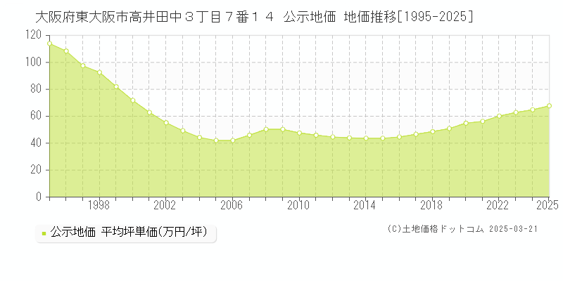大阪府東大阪市高井田中３丁目７番１４ 公示地価 地価推移[1995-2025]