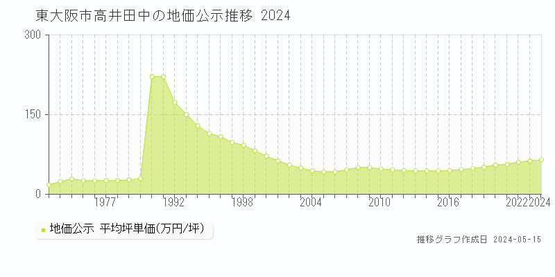 東大阪市高井田中の地価公示推移グラフ 