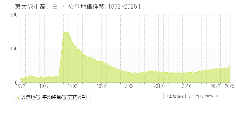 高井田中(東大阪市)の公示地価推移グラフ(坪単価)[1972-2025年]