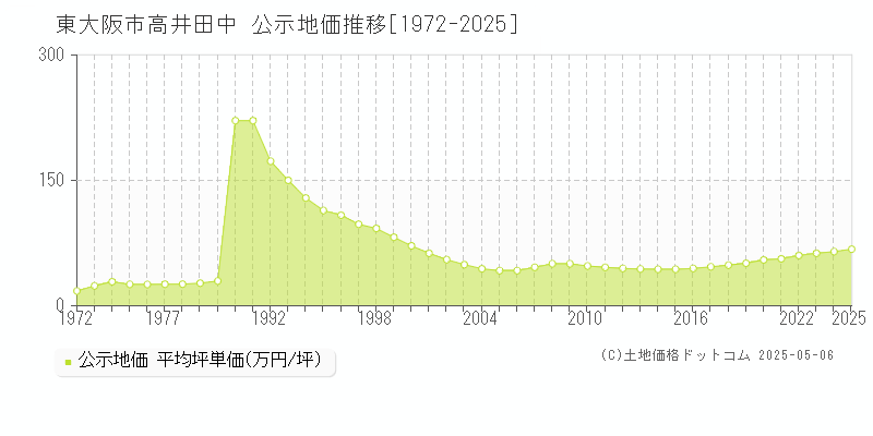 東大阪市高井田中の地価公示推移グラフ 