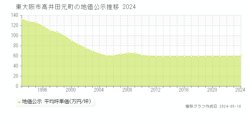 東大阪市高井田元町の地価公示推移グラフ 