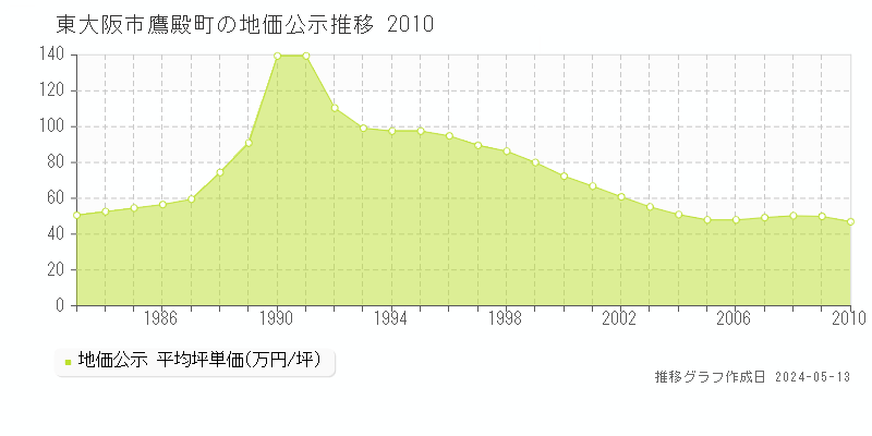 東大阪市鷹殿町の地価公示推移グラフ 