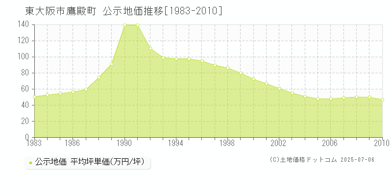 鷹殿町(東大阪市)の公示地価推移グラフ(坪単価)[1983-2010年]