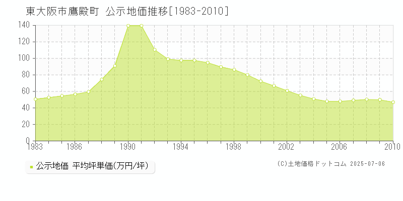 東大阪市鷹殿町の地価公示推移グラフ 