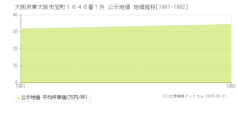 大阪府東大阪市宝町１６４６番１外 公示地価 地価推移[1981-1982]