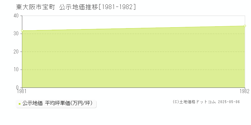 宝町(東大阪市)の公示地価推移グラフ(坪単価)[1981-1982年]