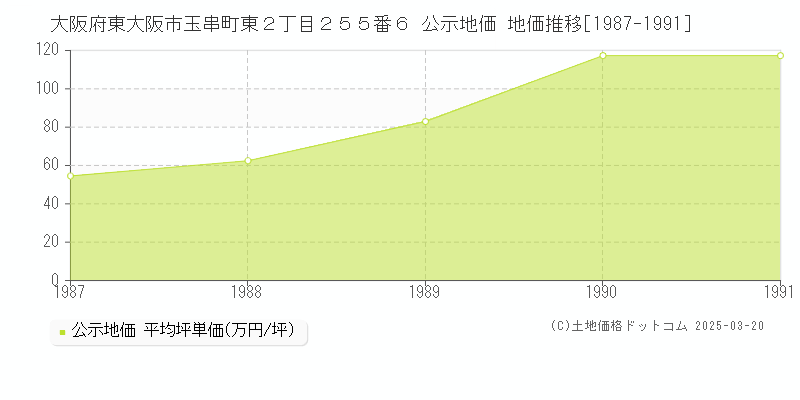 大阪府東大阪市玉串町東２丁目２５５番６ 公示地価 地価推移[1987-1991]