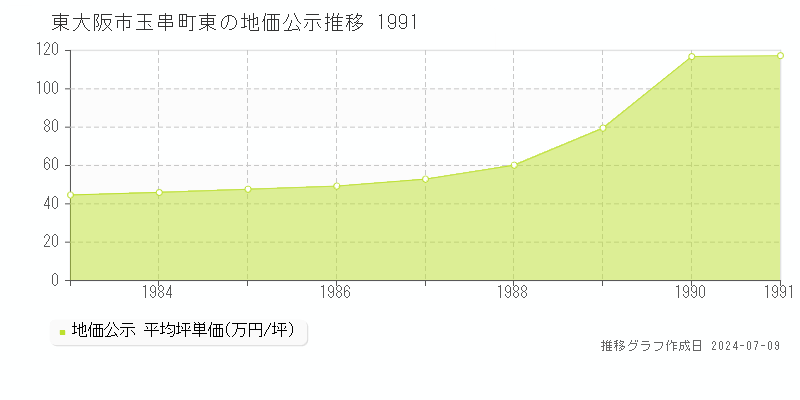 東大阪市玉串町東の地価公示推移グラフ 