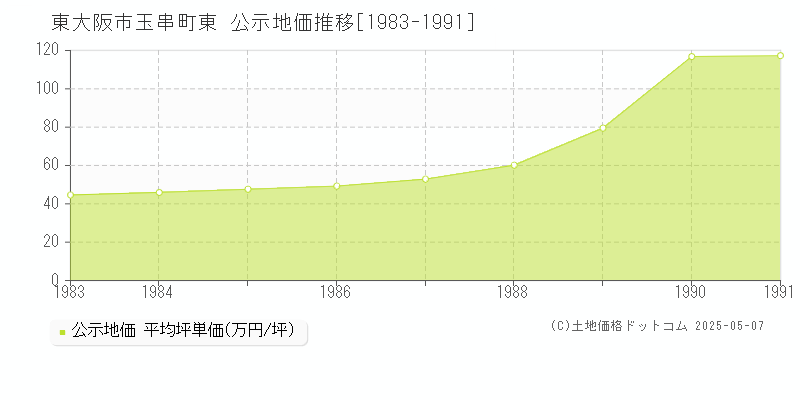 玉串町東(東大阪市)の公示地価推移グラフ(坪単価)[1983-1991年]