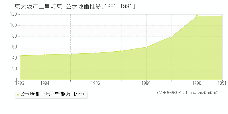 東大阪市玉串町東の地価公示推移グラフ 