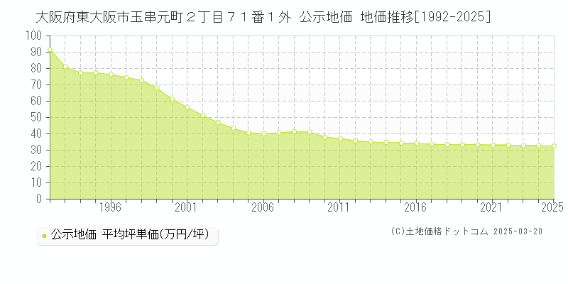 大阪府東大阪市玉串元町２丁目７１番１外 公示地価 地価推移[1992-2025]