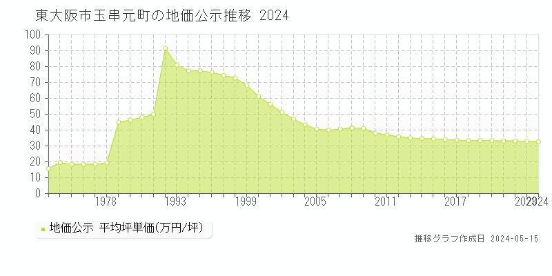 東大阪市玉串元町の地価公示推移グラフ 
