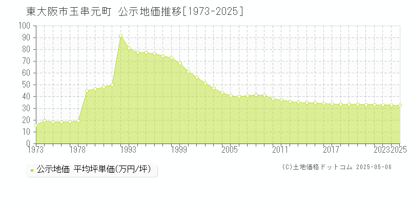 玉串元町(東大阪市)の公示地価推移グラフ(坪単価)[1973-2025年]