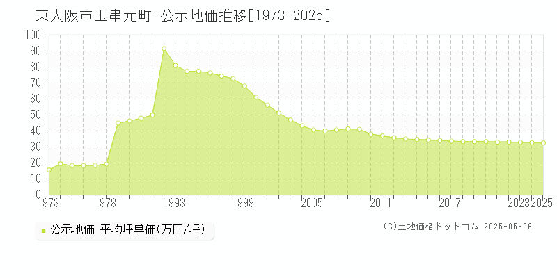 東大阪市玉串元町の地価公示推移グラフ 