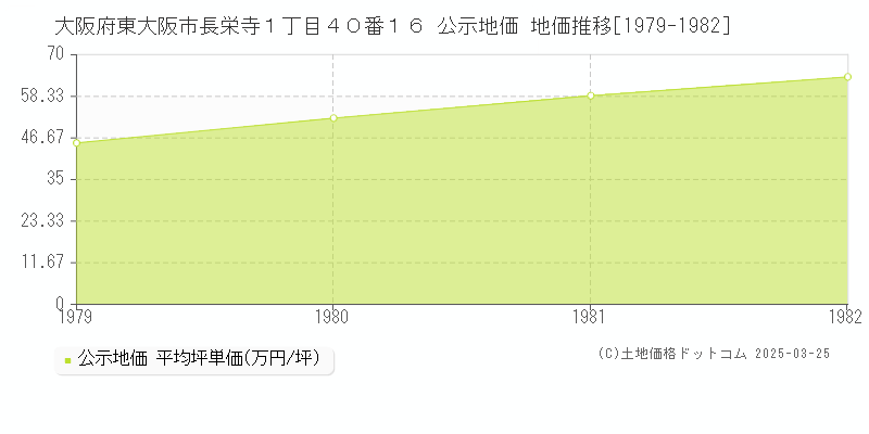 大阪府東大阪市長栄寺１丁目４０番１６ 公示地価 地価推移[1979-1982]