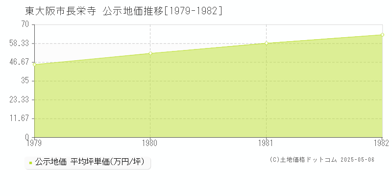 長栄寺(東大阪市)の公示地価推移グラフ(坪単価)[1979-1982年]