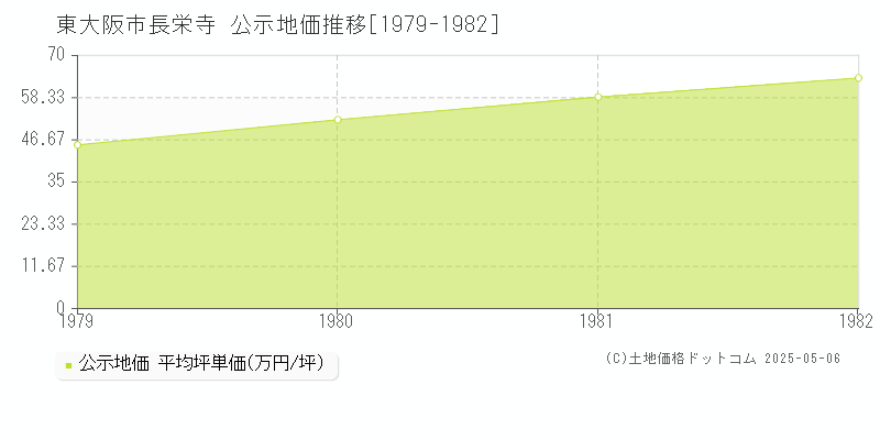 東大阪市長栄寺の地価公示推移グラフ 