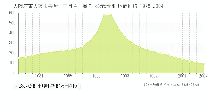大阪府東大阪市長堂１丁目４１番７ 公示地価 地価推移[1978-2004]