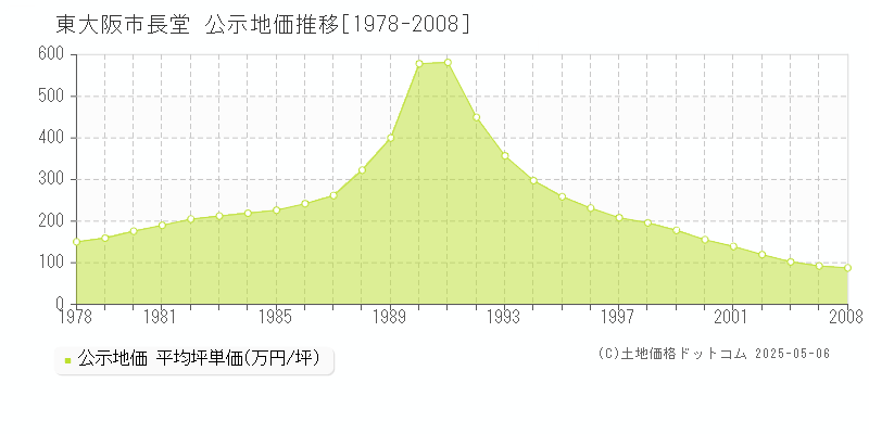 長堂(東大阪市)の公示地価推移グラフ(坪単価)[1978-2004年]