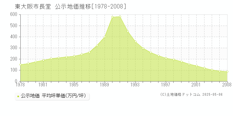 東大阪市長堂の地価公示推移グラフ 