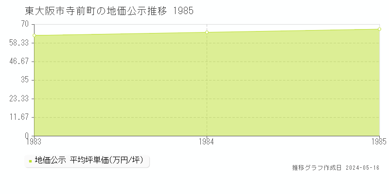 東大阪市寺前町の地価公示推移グラフ 